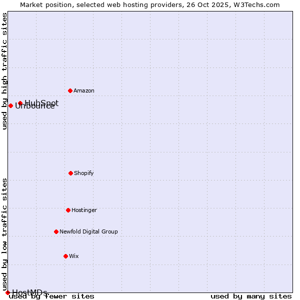 Market position of HubSpot vs. Unbounce vs. HostMDs