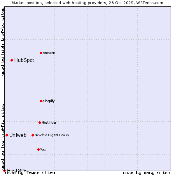 Market position of HubSpot vs. Uniweb vs. HostMDs