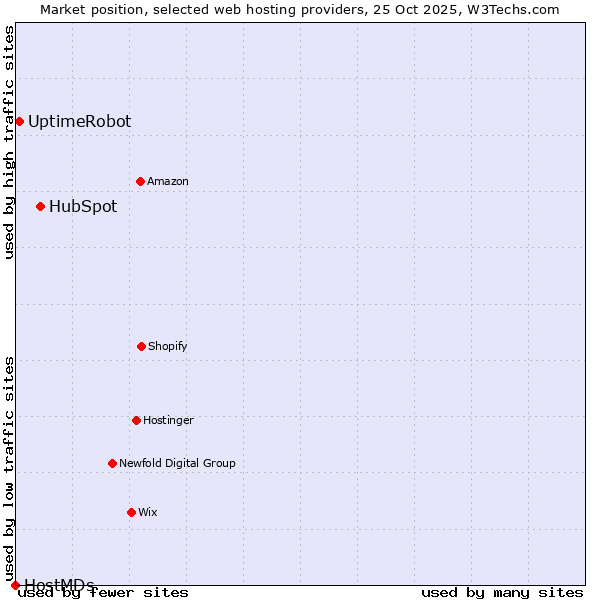 Market position of HubSpot vs. UptimeRobot vs. HostMDs