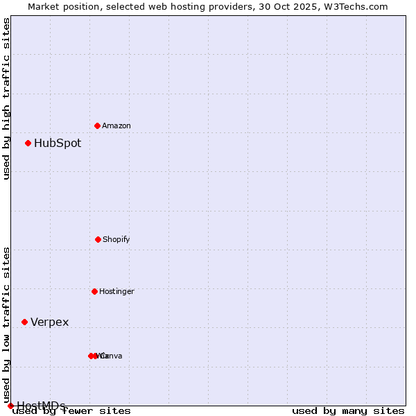 Market position of HubSpot vs. Verpex vs. HostMDs
