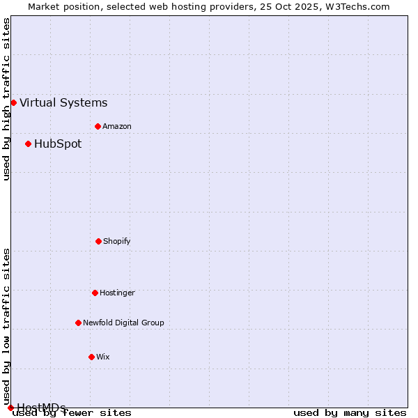 Market position of HubSpot vs. Virtual Systems vs. HostMDs