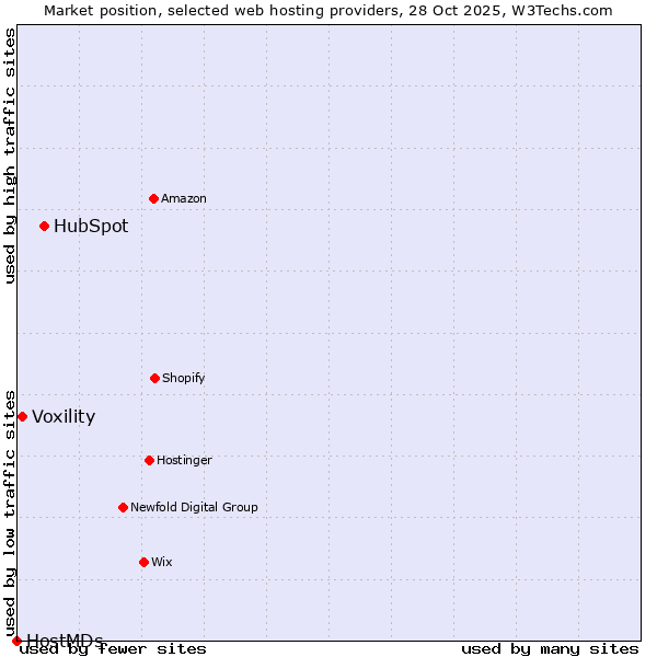 Market position of HubSpot vs. Voxility vs. HostMDs