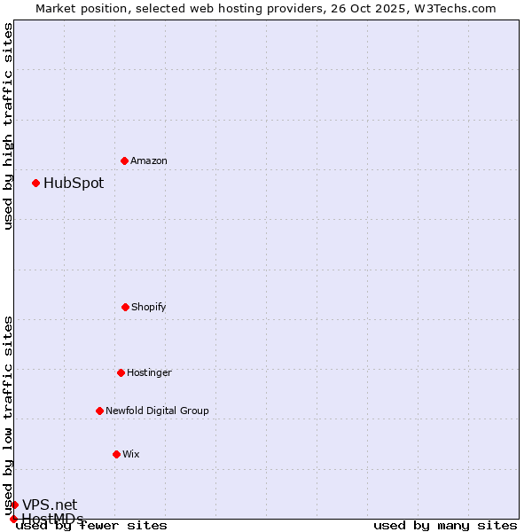Market position of HubSpot vs. VPS.net vs. HostMDs