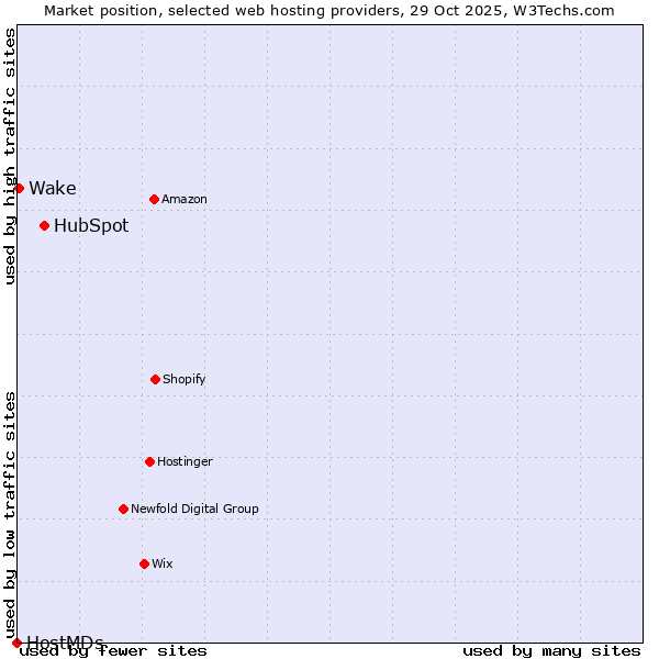 Market position of HubSpot vs. Wake vs. HostMDs