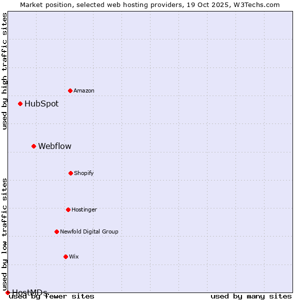 Market position of Webflow vs. HubSpot vs. HostMDs