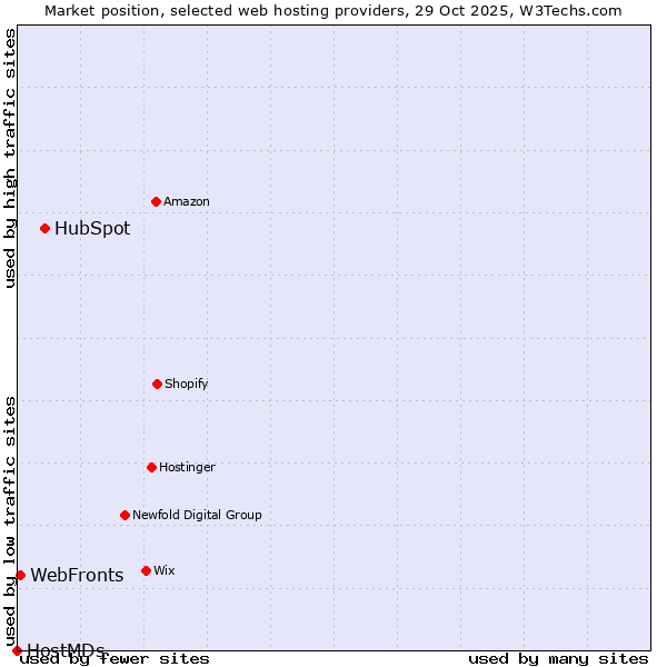 Market position of HubSpot vs. WebFronts vs. HostMDs