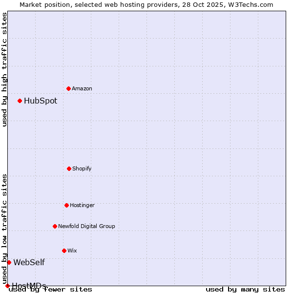 Market position of HubSpot vs. WebSelf vs. HostMDs