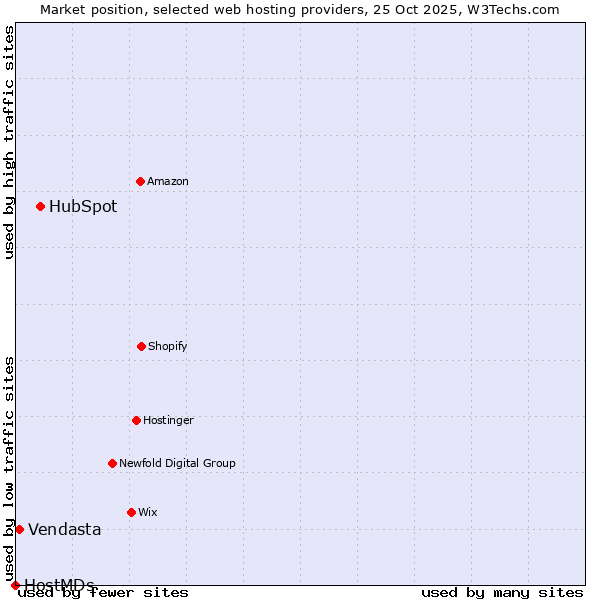 Market position of HubSpot vs. Vendasta vs. HostMDs