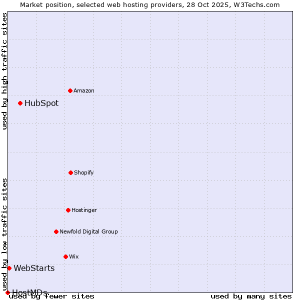 Market position of HubSpot vs. WebStarts vs. HostMDs