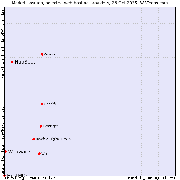 Market position of HubSpot vs. Webware vs. HostMDs