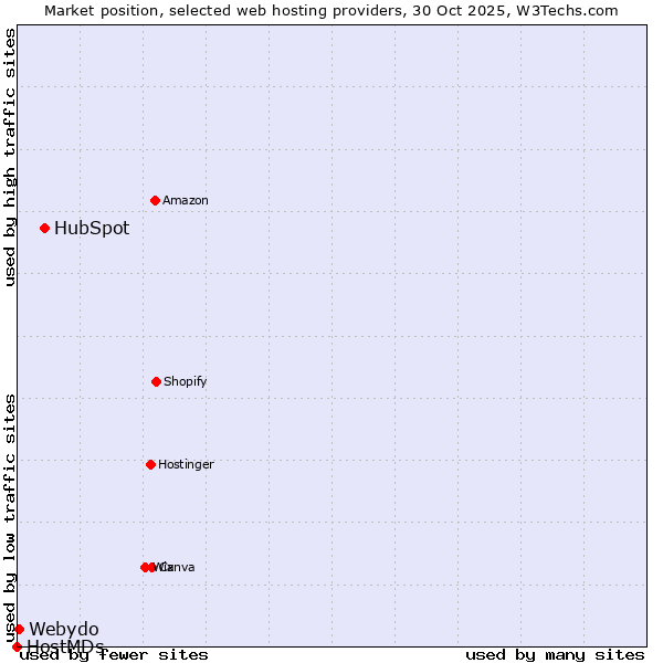 Market position of HubSpot vs. Webydo vs. HostMDs