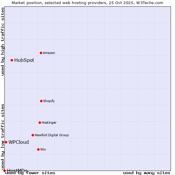 Market position of HubSpot vs. WPCloud vs. HostMDs