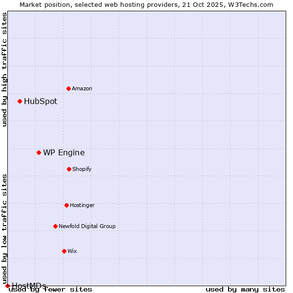 Market position of WP Engine vs. HubSpot vs. HostMDs