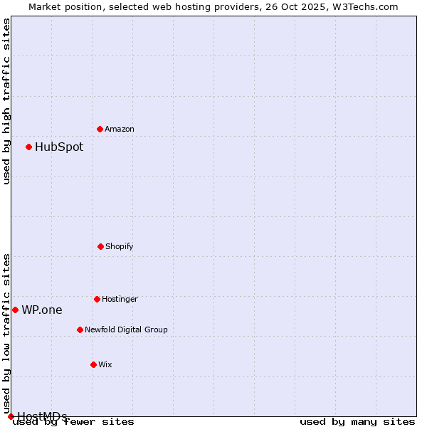 Market position of HubSpot vs. WP.one vs. HostMDs
