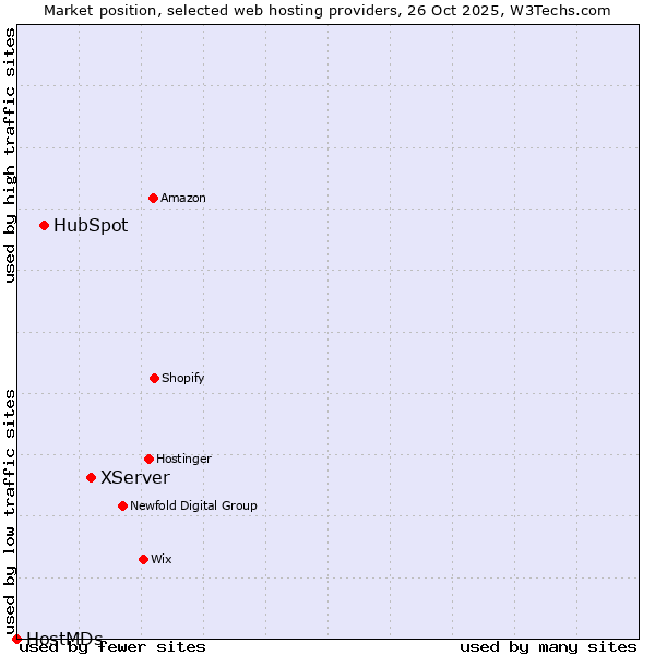 Market position of XServer vs. HubSpot vs. HostMDs