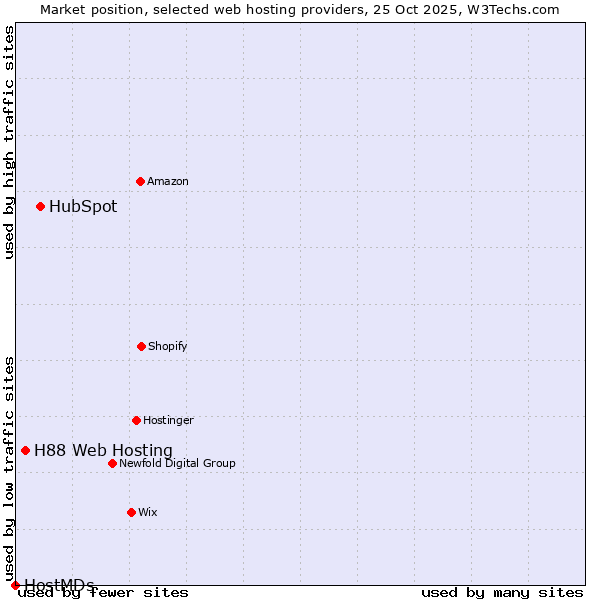 Market position of HubSpot vs. H88 Web Hosting vs. HostMDs
