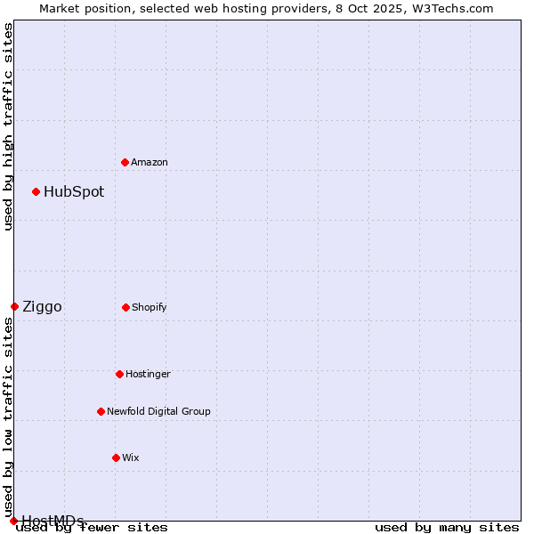 Market position of HubSpot vs. Ziggo vs. HostMDs