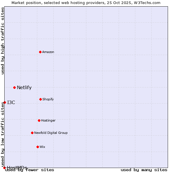 Market position of Netlify vs. I3C vs. HostMDs