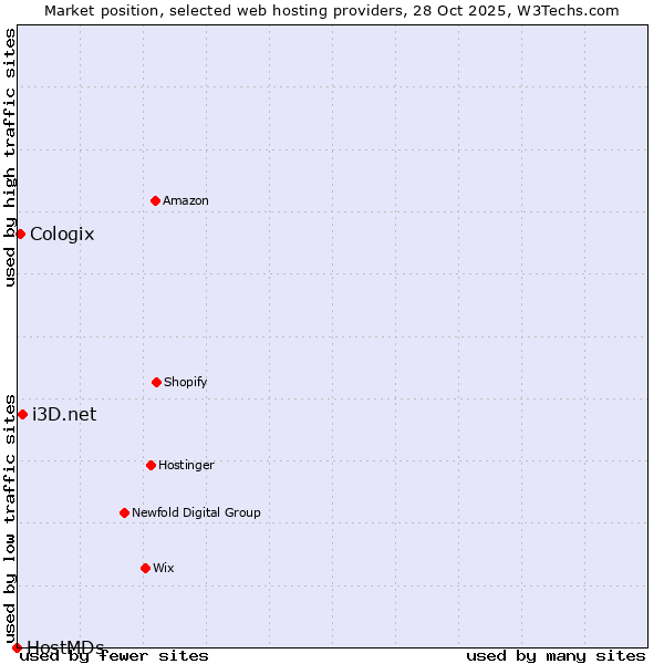 Market position of i3D.net vs. Cologix vs. HostMDs