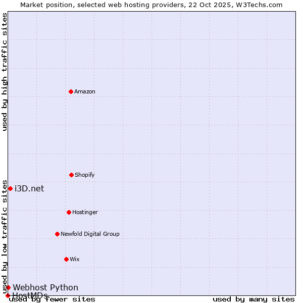 Market position of i3D.net vs. Webhost Python vs. HostMDs