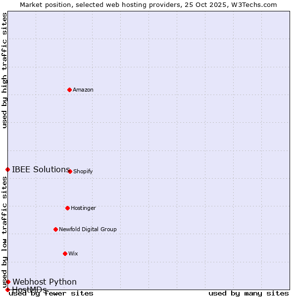 Market position of Webhost Python vs. IBEE Solutions vs. HostMDs