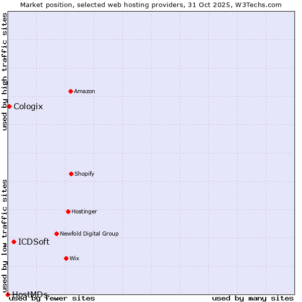 Market position of ICDSoft vs. Cologix vs. HostMDs