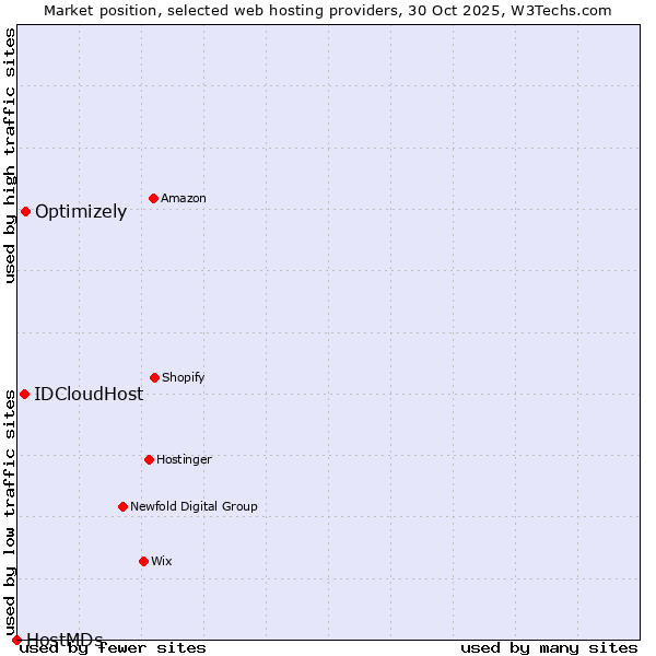 Market position of Optimizely vs. IDCloudHost vs. HostMDs