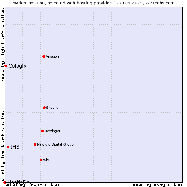 Market position of IHS vs. Cologix vs. HostMDs