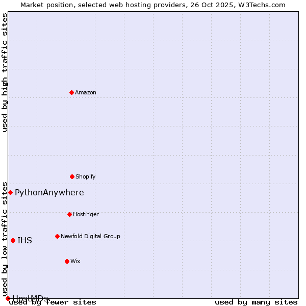 Market position of IHS vs. PythonAnywhere vs. HostMDs