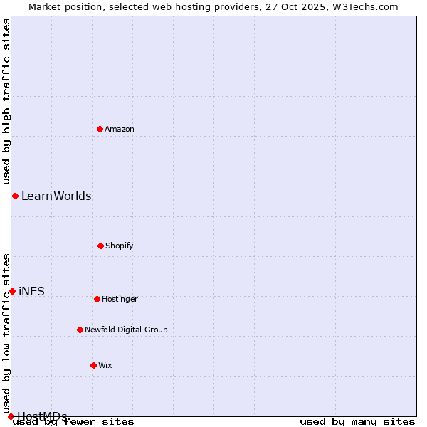 Market position of LearnWorlds vs. iNES vs. HostMDs