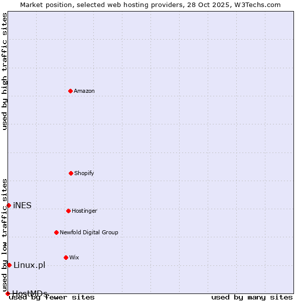 Market position of Linux.pl vs. iNES vs. HostMDs