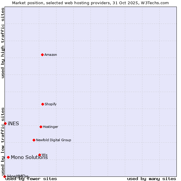 Market position of Mono Solutions vs. iNES vs. HostMDs