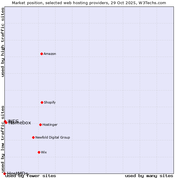 Market position of Namebox vs. iNES vs. HostMDs