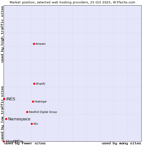 Market position of Namespace vs. iNES vs. HostMDs