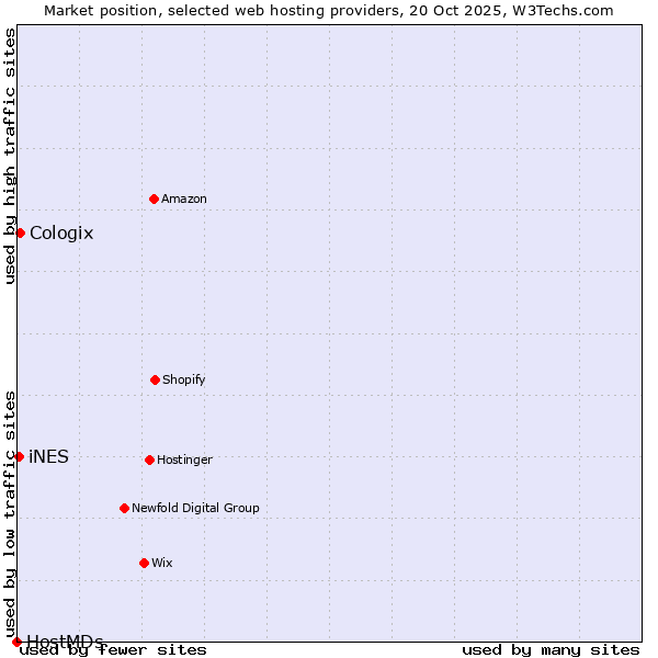 Market position of Cologix vs. iNES vs. HostMDs