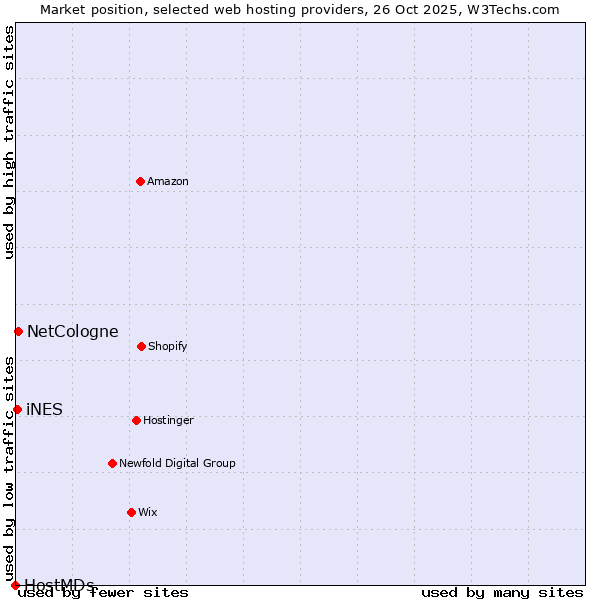 Market position of NetCologne vs. iNES vs. HostMDs
