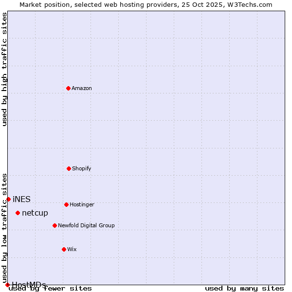 Market position of netcup vs. iNES vs. HostMDs