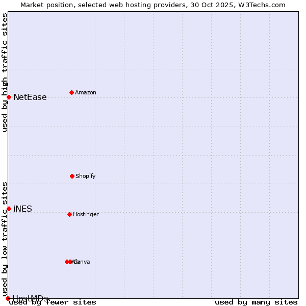 Market position of NetEase vs. iNES vs. HostMDs