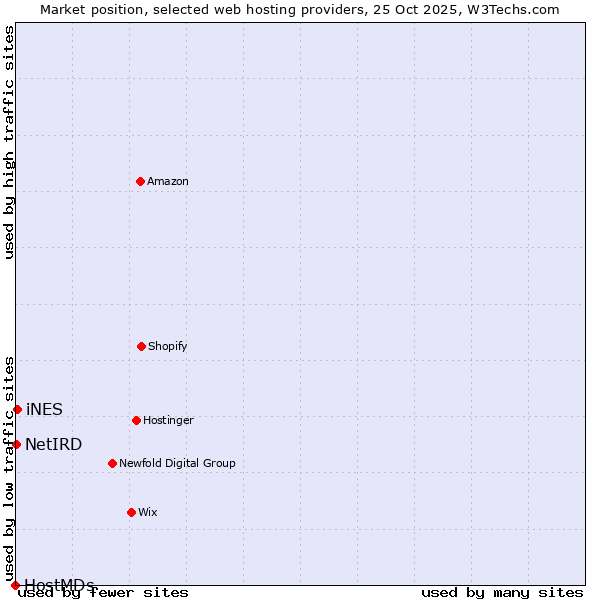 Market position of iNES vs. NetIRD vs. HostMDs