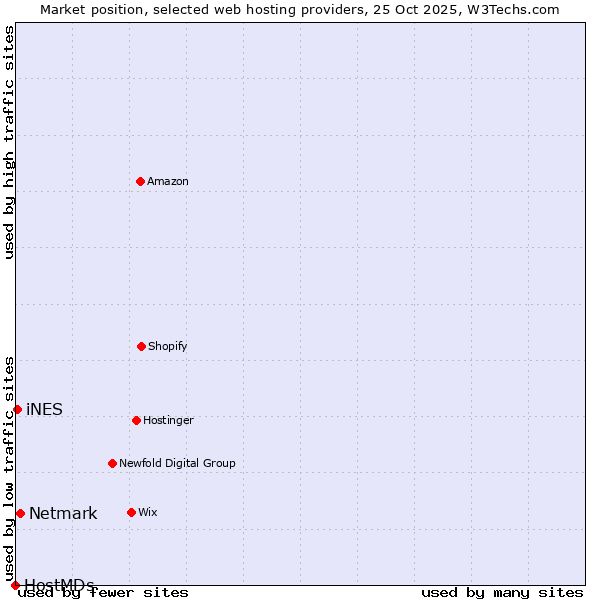 Market position of Netmark vs. iNES vs. HostMDs