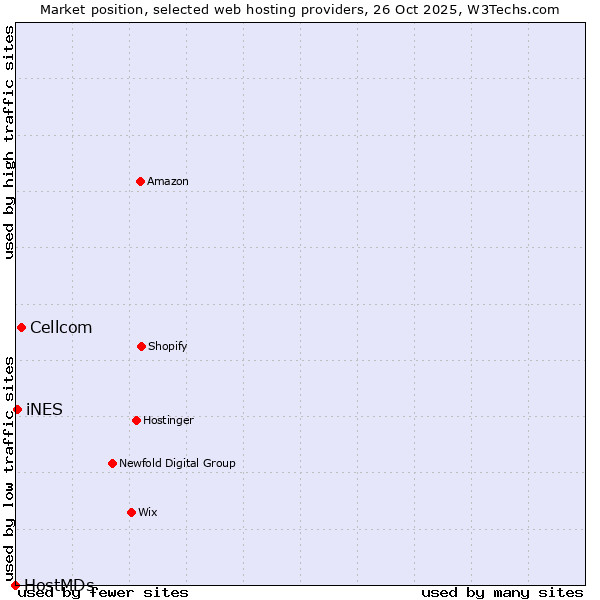 Market position of Cellcom vs. iNES vs. HostMDs