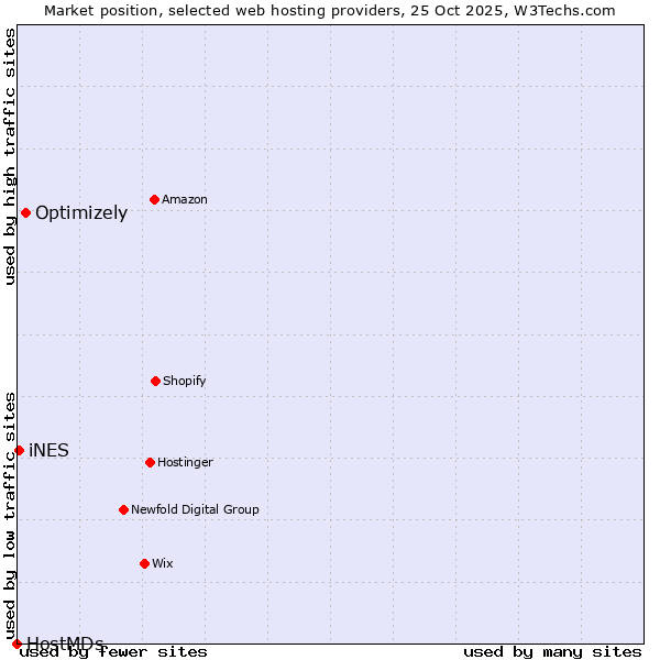Market position of Optimizely vs. iNES vs. HostMDs