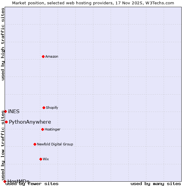 Market position of PythonAnywhere vs. iNES vs. HostMDs