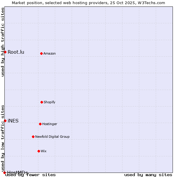 Market position of Root.lu vs. iNES vs. HostMDs