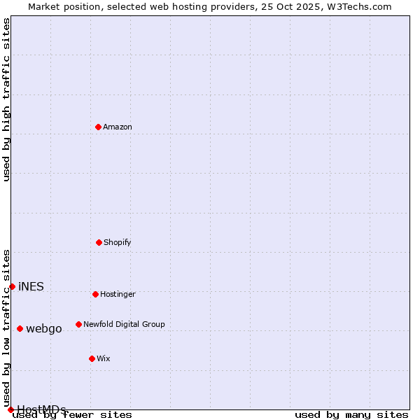 Market position of webgo vs. iNES vs. HostMDs