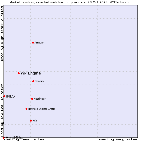 Market position of WP Engine vs. iNES vs. HostMDs