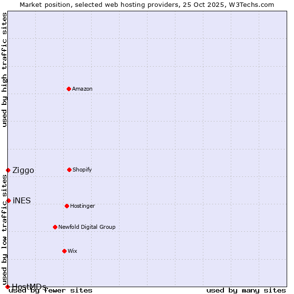 Market position of iNES vs. Ziggo vs. HostMDs