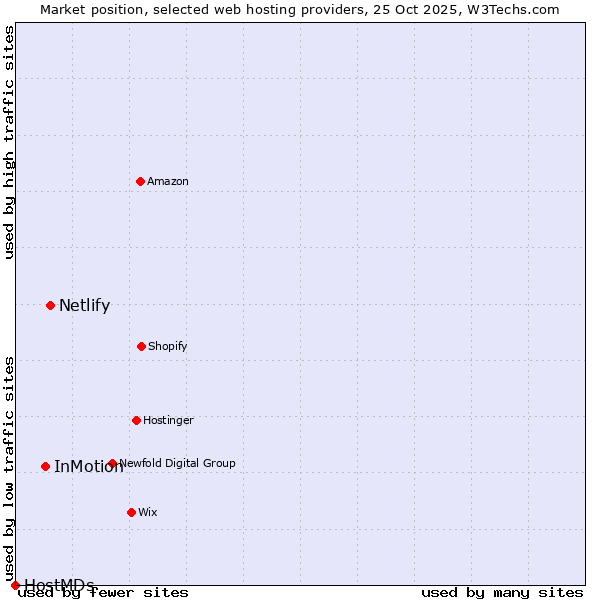 Market position of Netlify vs. InMotion vs. HostMDs