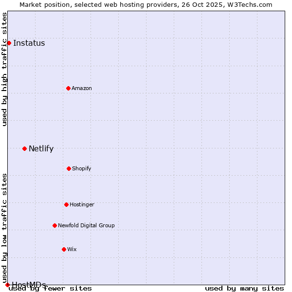 Market position of Netlify vs. Instatus vs. HostMDs