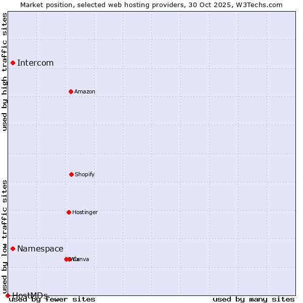 Market position of Namespace vs. Intercom vs. HostMDs